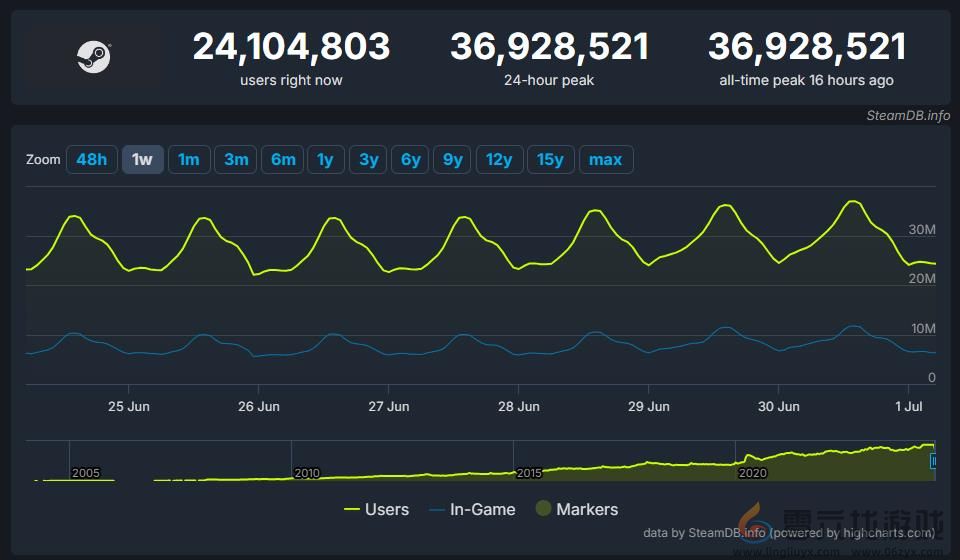 Steam同时在线玩家数量再破记录 超3692万人同时在线(图1)