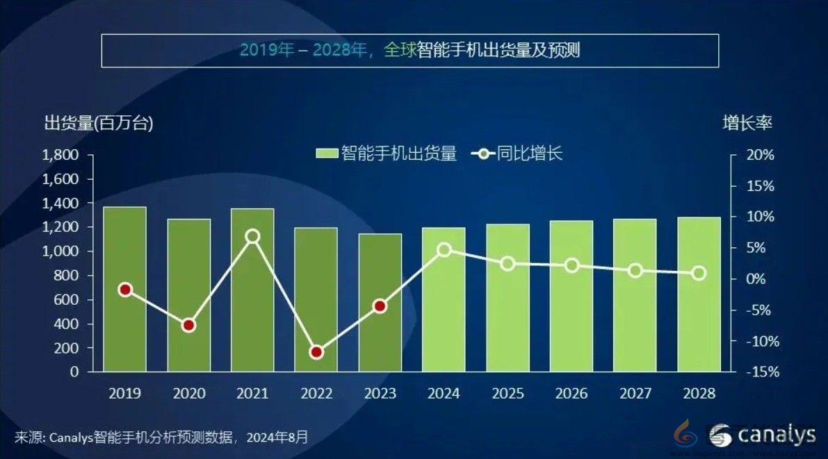 2024手机市场大爆发！全球出货量将突破12亿台(图1)