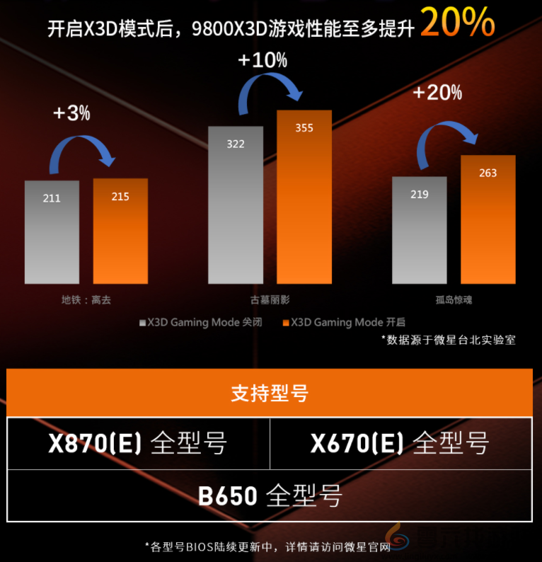 微星AM5主板更新X3D模式，9800X3D性能至多可提升20%(图3)