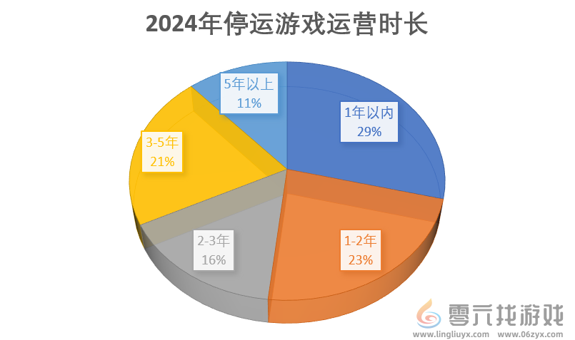 2024年停运的114款游戏：二游占比超两成，最短命的公告时未“满月”(图3)