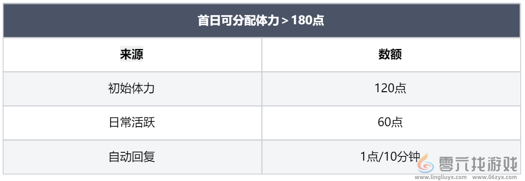 龙息神寂体力获取方法及分配思路(图8)