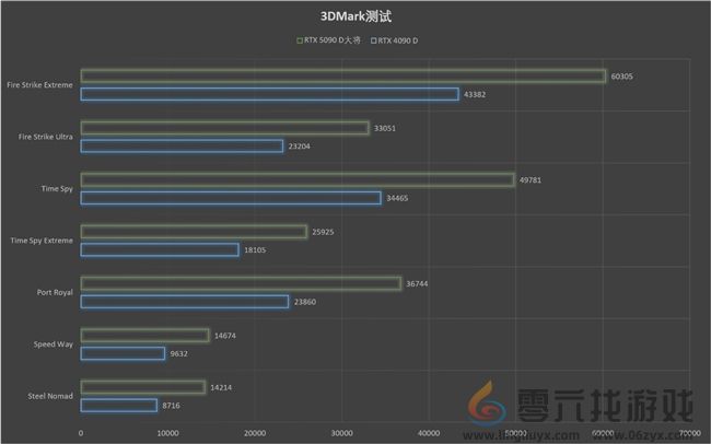 更快更强更AI，影驰GeForce RTX 5090 D 大将评测(图32)