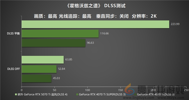 DLSS 4用实力告诉你！耕升 GeForce RTX 5070 Ti 追风不再是4K入门选择(图23)