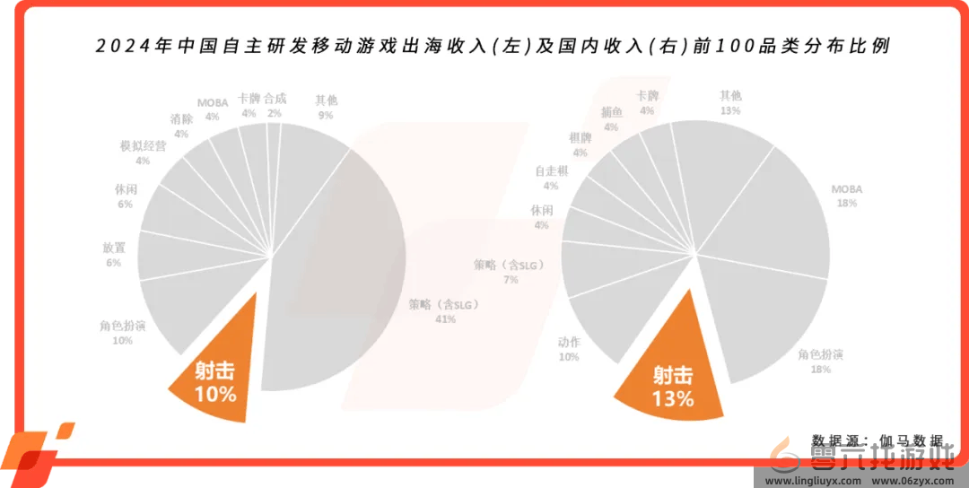 游戏观察 | 射击游戏海外MAU暴涨270%，Youdao Ads 分享如何“精准狙击”区域市场(图1)