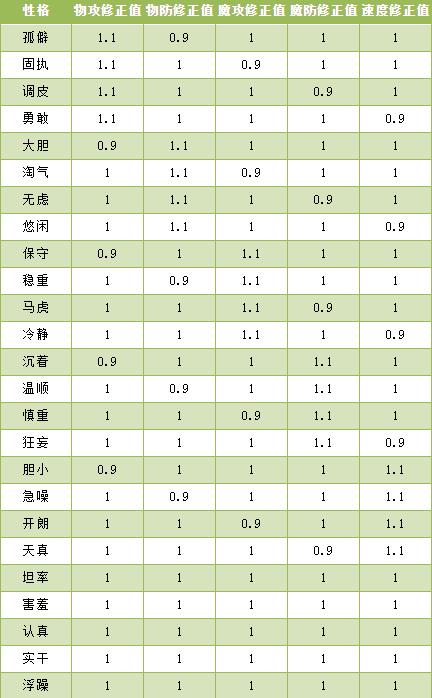 洛克王国幻象拉克丝性格推荐(图1)