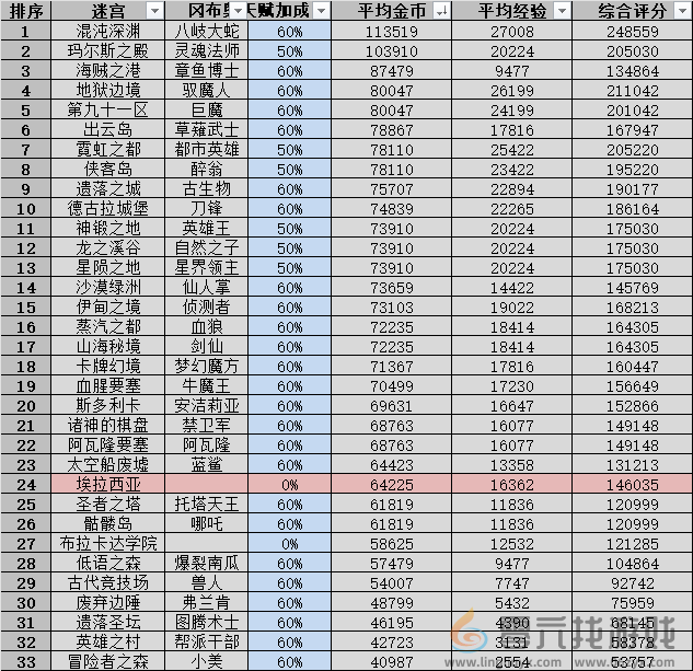 不思议迷宫霓虹之都攻略(图34)