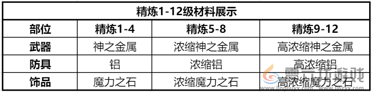 《仙境传说RO：新启航》精炼材料获取方法(图3)