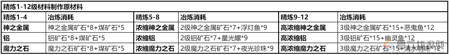 《仙境传说RO：新启航》精炼材料获取方法(图6)