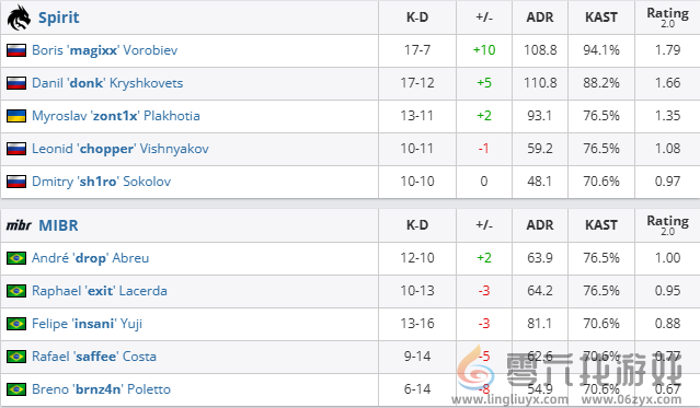 csgo沙特杯小组赛Spirit vs MIBR视频介绍(图3)