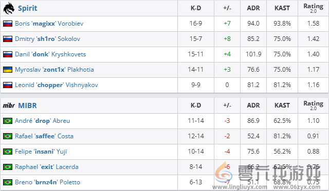 csgo沙特杯小组赛Spirit vs MIBR视频介绍(图4)