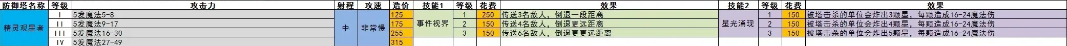 王国保卫战5全防御塔数值一览(图10) 王国保卫战5全防御塔数值一览(图10)