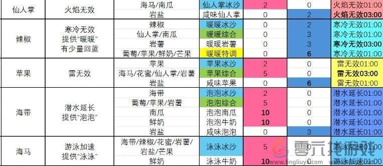 塞尔达传说 智慧的再现攀登冰沙制作方法(图2)