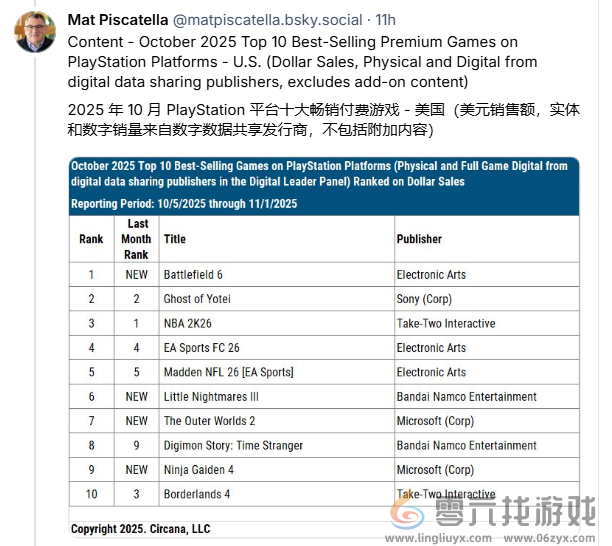 给EA说中了！《战地6》真是美国2025年最畅销游戏(图2)